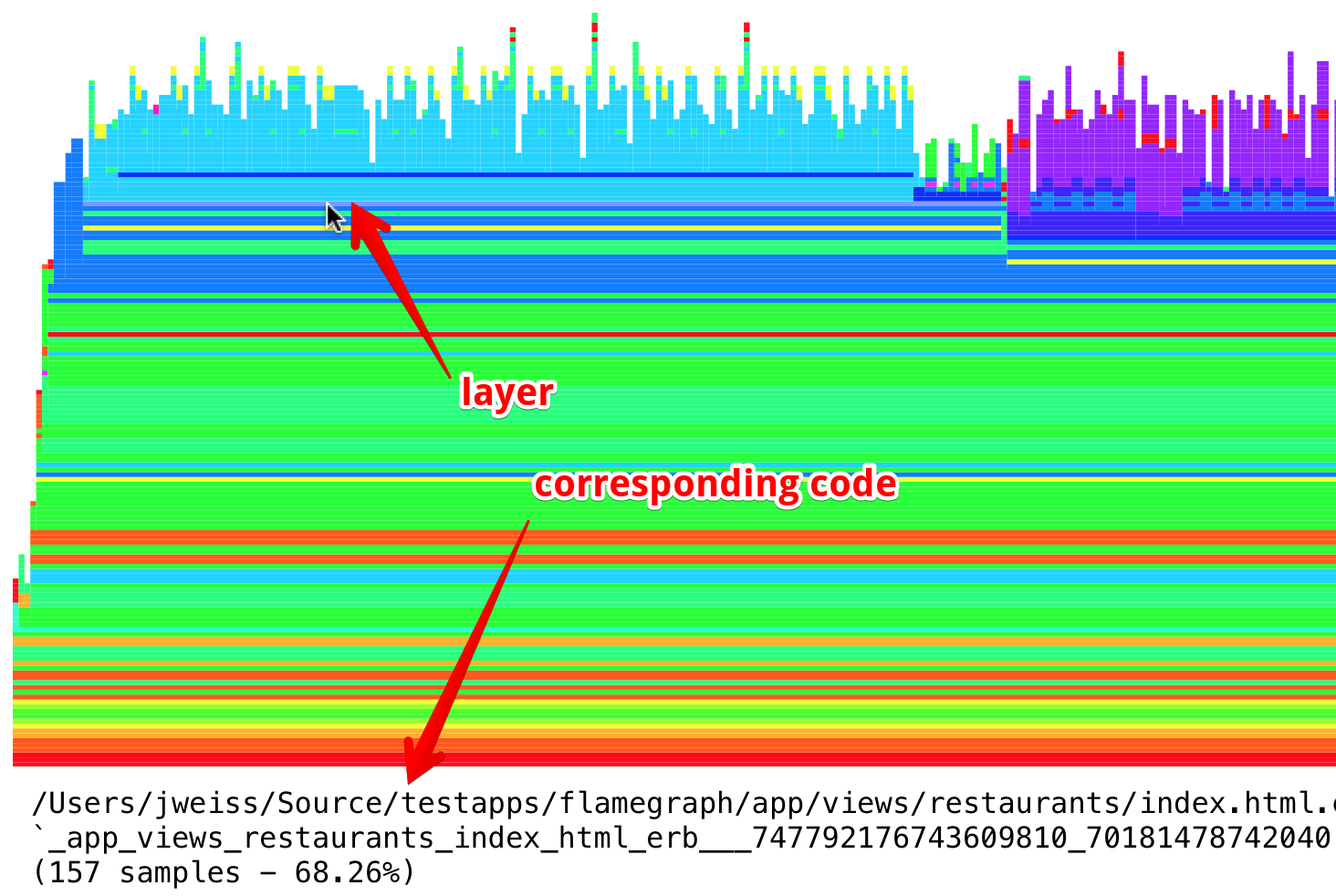 Flamegraphs. Identified.